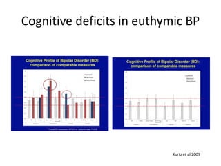 Cognitive deficits in euthymic BP 
Kurtz et al 2009 
 