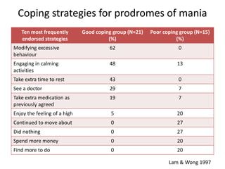 Coping strategies for prodromes of mania 
Ten most frequently 
endorsed strategies 
Good coping group (N=21) 
(%) 
Poor coping group (N=15) 
(%) 
Modifying excessive 
behaviour 
62 0 
Engaging in calming 
activities 
48 13 
Take extra time to rest 43 0 
See a doctor 29 7 
Take extra medication as 
19 7 
previously agreed 
Enjoy the feeling of a high 5 20 
Continued to move about 0 27 
Did nothing 0 27 
Spend more money 0 20 
Find more to do 0 20 
Lam & Wong 1997 
 
