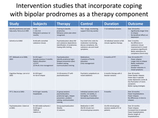 Intervention studies that incorporate coping 
with bipolar prodromes as a therapy component 
Study Subjects Therapy Control Duration Outcome 
Identify prodromes and seek 
help early: Perry et al 1999 
N=69. 
I = 63; II=6 
Relapsed in previous 12 
months 
Training to identify 
prodromes. 
Rehearse action plan when 
recognized. 
TAU – drugs, monitoring, 
support from key worker 
7-12 individual sessions Over 18months: 
- Significantly longer time 
to relapse 
- No beneficial effects on 
depression 
Schmitz et al 2002 N=46 with comorbid 
substance misuse 
Psychoeducation about BD 
and substance dependence. 
Identification of prodromes. 
Coping skills training. 
Four brief clinic visits for 
medication monitoring, 
discuss compliance, SEs, 
substance use and mood 
symptoms 
16 individual sessions of 60 
minute cognitive therapy 
Over 3 months: 
- No difference in 
substance misuse 
- Improvement in mood 
symptoms (significant) 
- Better attendance & 
compliance (trend only) 
FFT. Miklowitz et al 2000, 
2003 
N=101 type I 
Episode previous 3 months 
Radom allocation: 
1/3 FFT 
2/3 Rx & crisis management 
Psychoeducation 
Identify prodromal signs 
Relapse prevention plans 
Problem solving 
Communication training 
Medications 
2 sessions of family 
education 
Crisis management 
9 months of FFT Over 24 months FFT: 
- Fewer relapses 
- Longer time to relapse 
- Better medication 
compliance 
- Greater reduction in 
mood symptoms 
Cognitive therapy. Lam et al 
2005 
N=103 type I 
At risk of relapse 
12-20 sessions CT with 
psychoeducation 
Psychiatric outpatients on 
mood stabilizers 
6 months therapy with 2 
booster sessions 
Over 30 months: 
Fewer bipolar relapses 
Fewer days in episode 
Lower depression scores & 
less fluctuation of manic 
symptoms 
Better coping strategies 
FFT 2. Rea et al 2003 N=53 type I recently 
hospitalized 
21 group sessions: 
psychoeducation, 
prodromal signs, relapse 
prevention, problem-solving, 
communication 
training 
Individual sessions over 9 
months. (12 weekly, 6 
fortnightly, 3 monthly) 
General psychoeducation. 
9 months Over 24 months: 
Fewer hospitalizations 
Fewer relapses 
No differences in time to 
relapses 
Psychoeducation. Colom et 
al 2003. 
N=100 stable euthymic I 
N=20 type II 
YMRS<6 
HAM-D <8 
Group psychoeducation 
Weekly 
21 sessions 
Medication in OPC 
20x 90 minute non-structured 
group sessions 
21x 90-minute group 
sessions weekly of 9-12 
patients 
Over 24 months: 
Fewer relapses 
Increased time to episode 
Fewer hospitalizations 
Shorter length of 
hospitalizations 
 