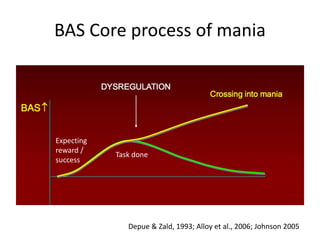 BAS Core process of mania 
Depue & Zald, 1993; Alloy et al., 2006; Johnson 2005 
Expecting 
reward / 
success 
Task done 
 
