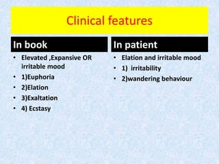 Clinical features 
In book 
• Elevated ,Expansive OR 
irritable mood 
• 1)Euphoria 
• 2)Elation 
• 3)Exaltation 
• 4) Ecstasy 
In patient 
• Elation and irritable mood 
• 1) irritability 
• 2)wandering behaviour 
 