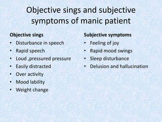 Objective sings and subjective 
symptoms of manic patient 
Objective sings 
• Disturbance in speech 
• Rapid speech 
• Loud ,pressured pressure 
• Easily distracted 
• Over activity 
• Mood lability 
• Weight change 
Subjective symptoms 
• Feeling of joy 
• Rapid mood swings 
• Sleep disturbance 
• Delusion and hallucination 
 