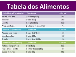 Tabela dos Alimentos
Proteínas (Construtores) Quantidade Calorias
Peito de frango s/pele 1 filé (100g) 100
Feijão-branco cozido 1 colher de sopa (20g) 24
Queijo-de-minas 1 fatia (30g) 112
Minerais (Reguladores) Quantidade Calorias
Água de coco verde 1 copo de 240 ml 62
Mamão maduro 1 fatia (100g) 36
Brócolis 1 pires de chá (80g) 23
Carboidratos (Energéticos) Quantidade Calorias
Batata-doce frita 1 unidade (100g) 383
Panetone 1 fatia (100g) 283
Lasanha 1 porção (100g) 139
Arroz com feijão 2 colheres de sopa (40g) 75
 