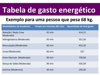 Tabela de gasto energético
Exemplo para uma pessoa que pesa 68 kg.
Modalidades da Academia Tempo em minutos (60 min) Quantidade de Kcal gasta
Natação ( Nado Craw
Moderado)
45 min 414,12
Hidroginástica (Moderada) 45 min 331,50
Musculação (Moderada) 60 min 452,20
Jump (Moderada) 60 min 527
Artes Marciais (Moderada) 90 min 739,50
Dança de Salão (Moderada) 90 min 535,50
Esteiras (Moderara) 30 min 195,50
 