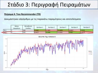 Στάδιο 3: Περιγραφή Πειραμάτων
Πείραμα 4: Tree Recommender (TR)
Δοκιμάστηκαν αλγόριθμοι με τις παρακάτω παραμέτρους και απ...
