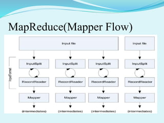MapReduce(Mapper Flow)
 