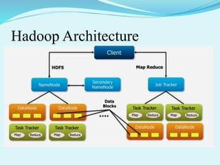 Hadoop Architecture
 