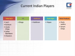 Current Indian Players


  Frito Lay’s        ITC     Haldiram    Parle Agro   Parle Products

• Lay’s         • Bingo    • Haldiram   • Hippo       • Parle
• Kurkure                                               wafers
• Uncle                                               • Smart
  Chips                                                 Chips
• Lehar
  Namkeen
• Cheeto’s
 