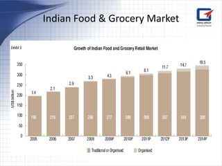 Indian Food & Grocery Market
 