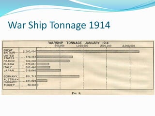 War Ship Tonnage 1914
 