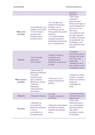 Paula Rachado Técnicas de Manicure
3
dissolva a
queratina.
Mãos com
verrugas
Causadas por uma
infeção viral da pele;
Tumor benigno
causado pelo
Pappilomavirus
Humano (HPV).
As verrugas são
nódulos endurecidos,
benignos, de cor
acinzentada, que de
forma geral não causam
sintomas;
 Em determinadas
situações (devido à
localização) pode haver
dor ou sangramento.
Não existe
tratamento
garantido para
remover verrugas. A
maioria desaparece
por si em um ou
dois anos;
O tratamento das
verrugas depende
da idade da pessoa,
da quantidade, da
localização, e de
que problemas elas
causam.
Frieiras
Má circulação
sanguínea;
Frio húmido.
Dedos inchados e
vermelhos com
possibilidade da
existência de aberturas
na pele.
Cuidados
preventivos como a
proteção das mãos
com luvas, são
essenciais;
Melhoram com o
calor intenso e com
massagens suaves.
Mãos secas e
gretadas
Diminuição de
glândulas sebáceas;
Contacto
excessivo com
água, produtos
abrasivos e lixívias;
Falta de
hidratação;
Desequilíbrios
alimentares.
Pele seca e com
aspeto ressequido e
gretado.
Hidratar as mãos;
Evitar o contacto
direto com produtos
abrasivos;
Utilização de
luvas.
Urticária Reações alérgicas.
Prurido;
Lesões cutâneas e
vermelhas.
Administração de
medicamentos anti-
histamínicos.
Psoríase
Alteração na
renovação da
células da epiderme
e na sua
acumulação na
camada córnea.
Manchas eritematosas
de tamanho variável,
cobertas de escamas
secas.
Não existe
tratamento para a
cura, mas existem
algumas terapias
que podem
prolongar o tempo
de remissão.
 