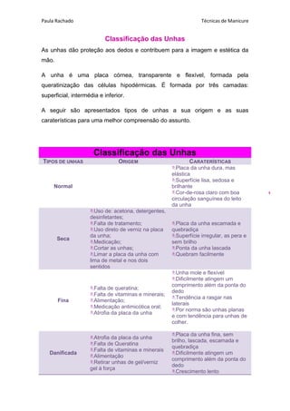 Paula Rachado Técnicas de Manicure
4
Classificação das Unhas
As unhas dão proteção aos dedos e contribuem para a imagem e estética da
mão.
A unha é uma placa córnea, transparente e flexível, formada pela
queratinização das células hipodérmicas. É formada por três camadas:
superficial, intermédia e inferior.
A seguir são apresentados tipos de unhas a sua origem e as suas
caraterísticas para uma melhor compreensão do assunto.
Classificação das Unhas
TIPOS DE UNHAS ORIGEM CARATERÍSTICAS
Normal
Placa da unha dura, mas
elástica
Superfície lisa, sedosa e
brilhante
Cor-de-rosa claro com boa
circulação sanguínea do leito
da unha
Seca
Uso de: acetona, detergentes,
desinfetantes;
Falta de tratamento;
Uso direto de verniz na placa
da unha;
Medicação;
Cortar as unhas;
Limar a placa da unha com
lima de metal e nos dois
sentidos
Placa da unha escamada e
quebradiça
Superfície irregular, as pera e
sem brilho
Ponta da unha lascada
Quebram facilmente
Fina
Falta de queratina;
Falta de vitaminas e minerais;
Alimentação;
Medicação antimicótica oral;
Atrofia da placa da unha
Unha mole e flexível
Dificilmente atingem um
comprimento além da ponta do
dedo
Tendência a rasgar nas
laterais
Por norma são unhas planas
e com tendência para unhas de
colher.
Danificada
Atrofia da placa da unha
Falta de Queratina
Falta de vitaminas e minerais
Alimentação
Retirar unhas de gel/verniz
gel à força
Placa da unha fina, sem
brilho, lascada, escamada e
quebradiça
Dificilmente atingem um
comprimento além da ponta do
dedo
Crescimento lento
 