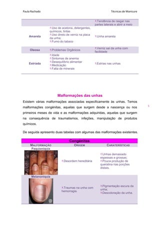 Paula Rachado Técnicas de Manicure
5
Tendência de rasgar nas
partes laterais e abrir a meio
Amarela
Uso de acetona, detergentes,
químicos, tintas
Uso direto de verniz na placa
da unha;
Fumo do tabaco
Unha amarela
Oleosa Problemas Orgânicos
Verniz sai da unha com
facilidade
Estriada
Idade
Sintomas de anemia
Desequilíbrio alimentar
Medicação
Falta de minerais
Estrias nas unhas
Malformações das unhas
Existem várias malformações associadas especificamente às unhas. Temos
malformações congénitas, aquelas que surgem desde a nascença ou nos
primeiros meses de vida e as malformações adquiridas, aquelas que surgem
na consequência de traumatismos, infeções, manipulação de produtos
químicos.
De seguida apresento duas tabelas com algumas das malformações existentes.
Congénitas
MALFORMAÇÃO ORIGEM CARATERÍSTICAS
Paquioníquia
Desordem hereditária
Unhas demasiado
espessas e grossas;
Pouca produção de
queratina nas porções
distais.
Melanoniquia
Traumas na unha com
hemorragia.
Pigmentação escura da
unha;
Descoloração da unha.
 