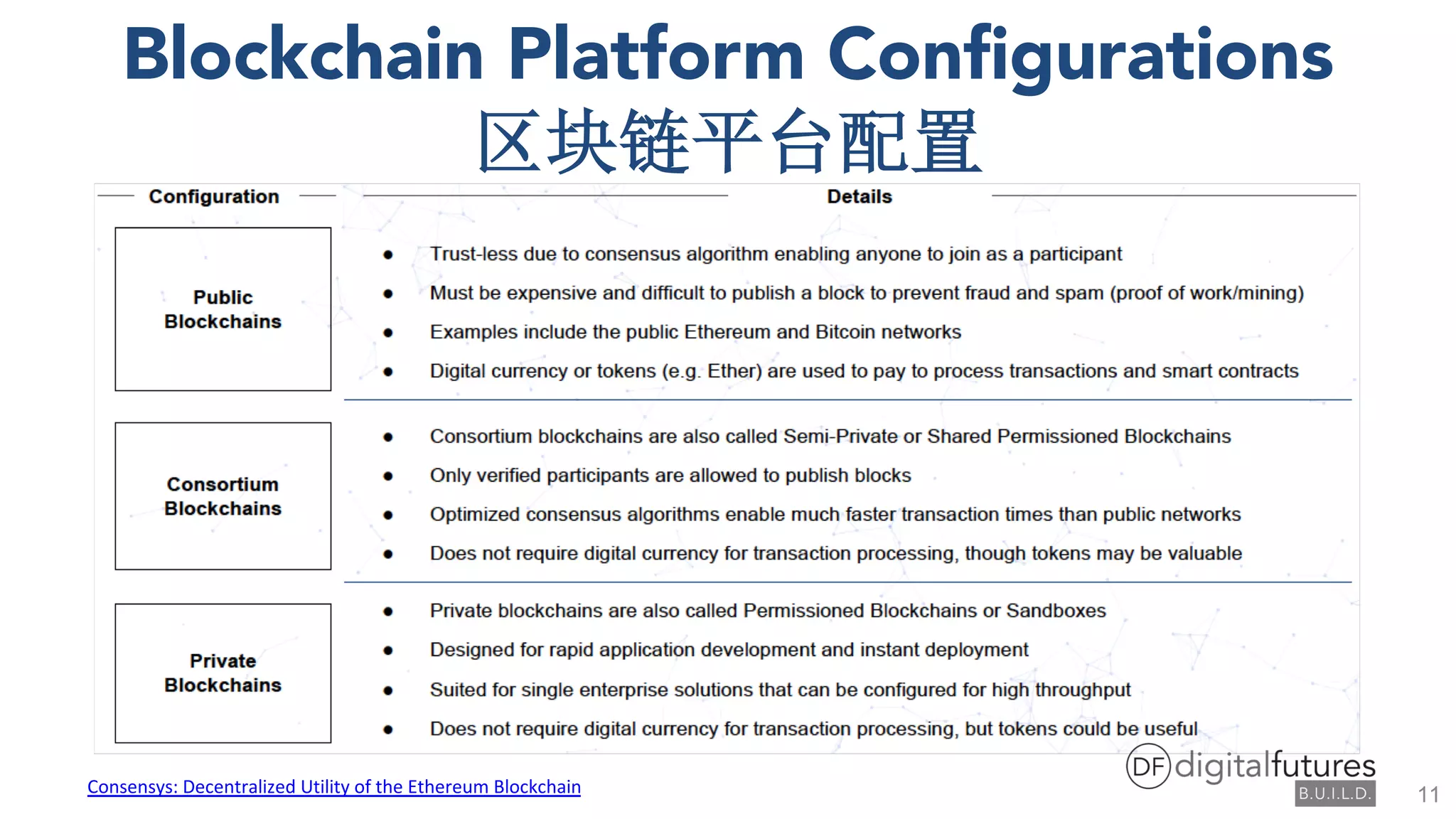 Blockchain Platform Configurations
Consensys: Decentralized Utility of the Ethereum Blockchain 11
 