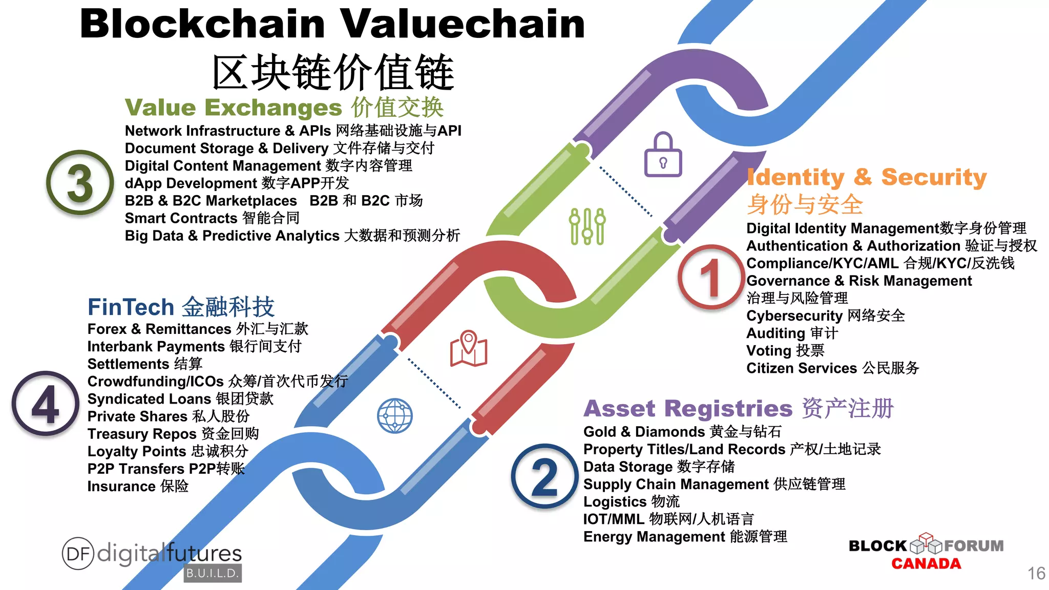 Blockchain Valuechain
Identity & Security
Digital Identity Management
Authentication & Authorization
Compliance/KYC/AML /KYC/
Governance & Risk Management
Cybersecurity
Auditing
Voting
Citizen Services
Value Exchanges
Network Infrastructure & APIs API
Document Storage & Delivery
Digital Content Management
dApp Development APP
B2B & B2C Marketplaces B2B B2C
Smart Contracts
Big Data & Predictive Analytics
Asset Registries
Gold & Diamonds
Property Titles/Land Records /
Data Storage
Supply Chain Management
Logistics
IOT/MML /
Energy Management
FinTech
Forex & Remittances
Interbank Payments
Settlements
Crowdfunding/ICOs /
Syndicated Loans
Private Shares
Treasury Repos
Loyalty Points
P2P Transfers P2P
Insurance
1
2
4
3
16
 