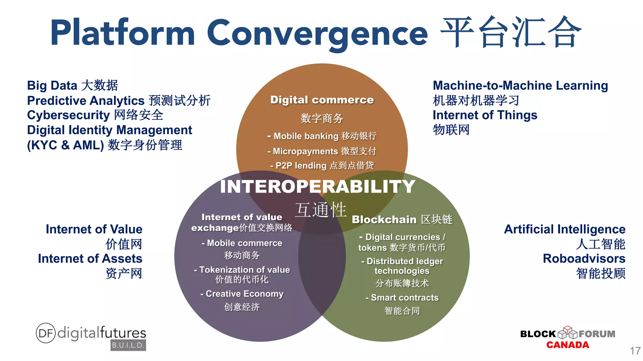 Digital commerce
- Mobile banking
- Micropayments
- P2P lending
Blockchain
- Digital currencies /
tokens /
- Distributed ledger
technologies
- Smart contracts
Internet of value
exchange
- Mobile commerce
- Tokenization of value
- Creative Economy
INTEROPERABILITY
Platform Convergence
Big Data
Predictive Analytics
Cybersecurity
Digital Identity Management
(KYC & AML)
Internet of Value
Internet of Assets
Machine-to-Machine Learning
Internet of Things
Artificial Intelligence
Roboadvisors
17
 