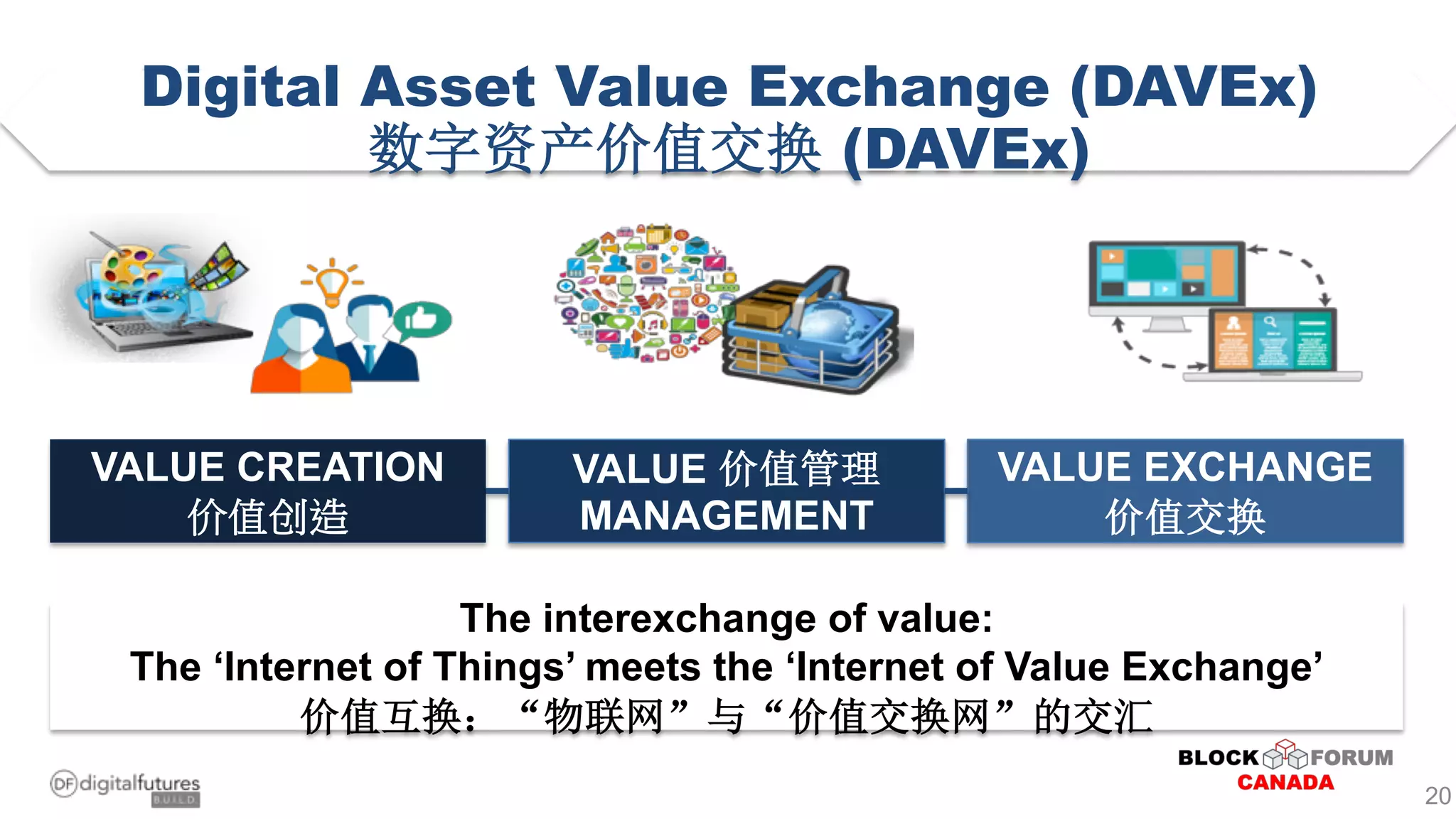 VALUE CREATION VALUE
MANAGEMENT
VALUE EXCHANGE
The interexchange of value:
The ‘Internet of Things’ meets the ‘Internet of Value Exchange’
Digital Asset Value Exchange (DAVEx)
(DAVEx)
20
 