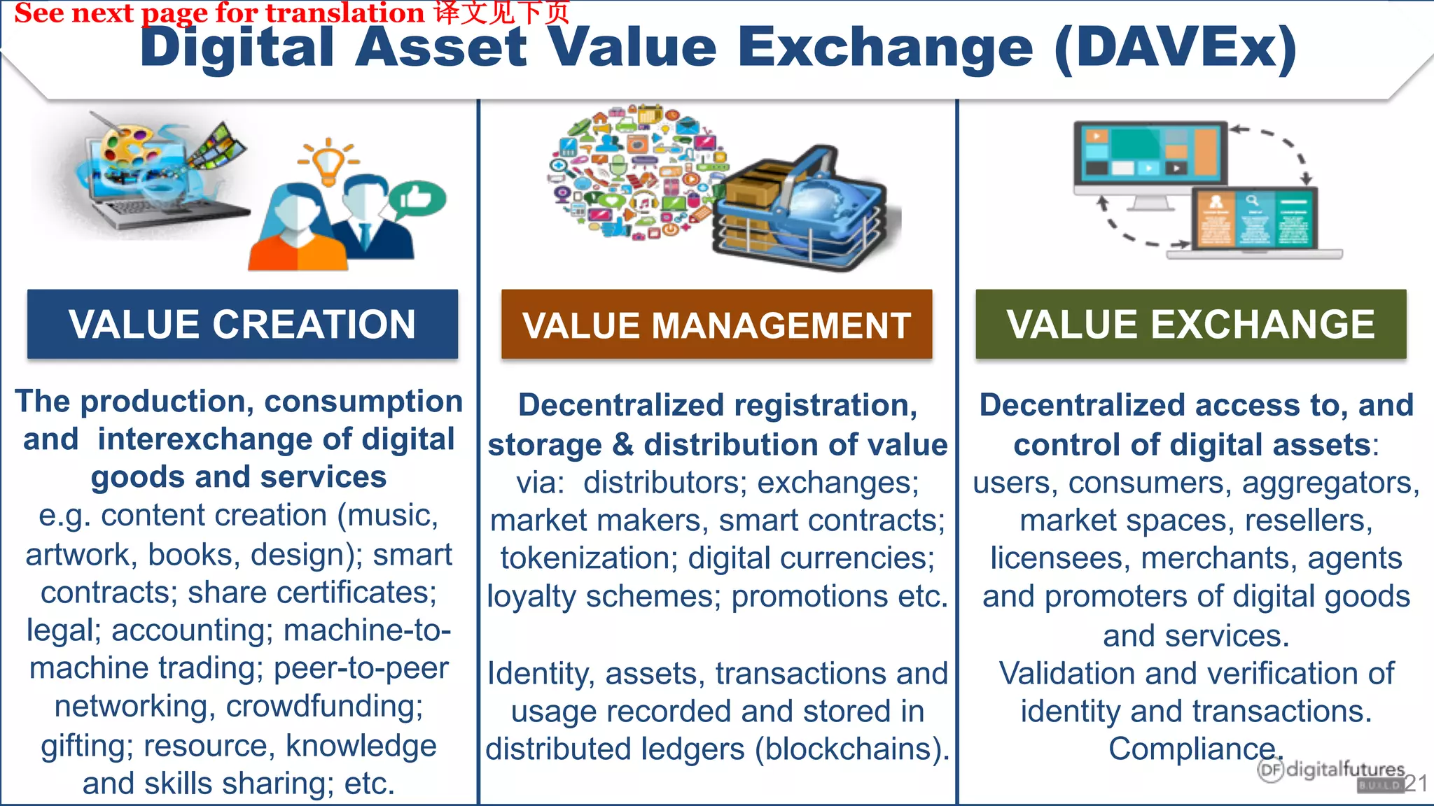 Decentralized registration,
storage & distribution of value
via: distributors; exchanges;
market makers, smart contracts;
tokenization; digital currencies;
loyalty schemes; promotions etc.
Identity, assets, transactions and
usage recorded and stored in
distributed ledgers (blockchains).
The production, consumption
and interexchange of digital
goods and services
e.g. content creation (music,
artwork, books, design); smart
contracts; share certificates;
legal; accounting; machine-to-
machine trading; peer-to-peer
networking, crowdfunding;
gifting; resource, knowledge
and skills sharing; etc.
Decentralized access to, and
control of digital assets:
users, consumers, aggregators,
market spaces, resellers,
licensees, merchants, agents
and promoters of digital goods
and services.
Validation and verification of
identity and transactions.
Compliance.
Digital Asset Value Exchange (DAVEx)
VALUE CREATION VALUE MANAGEMENT VALUE EXCHANGE
See next page for translation
21
 