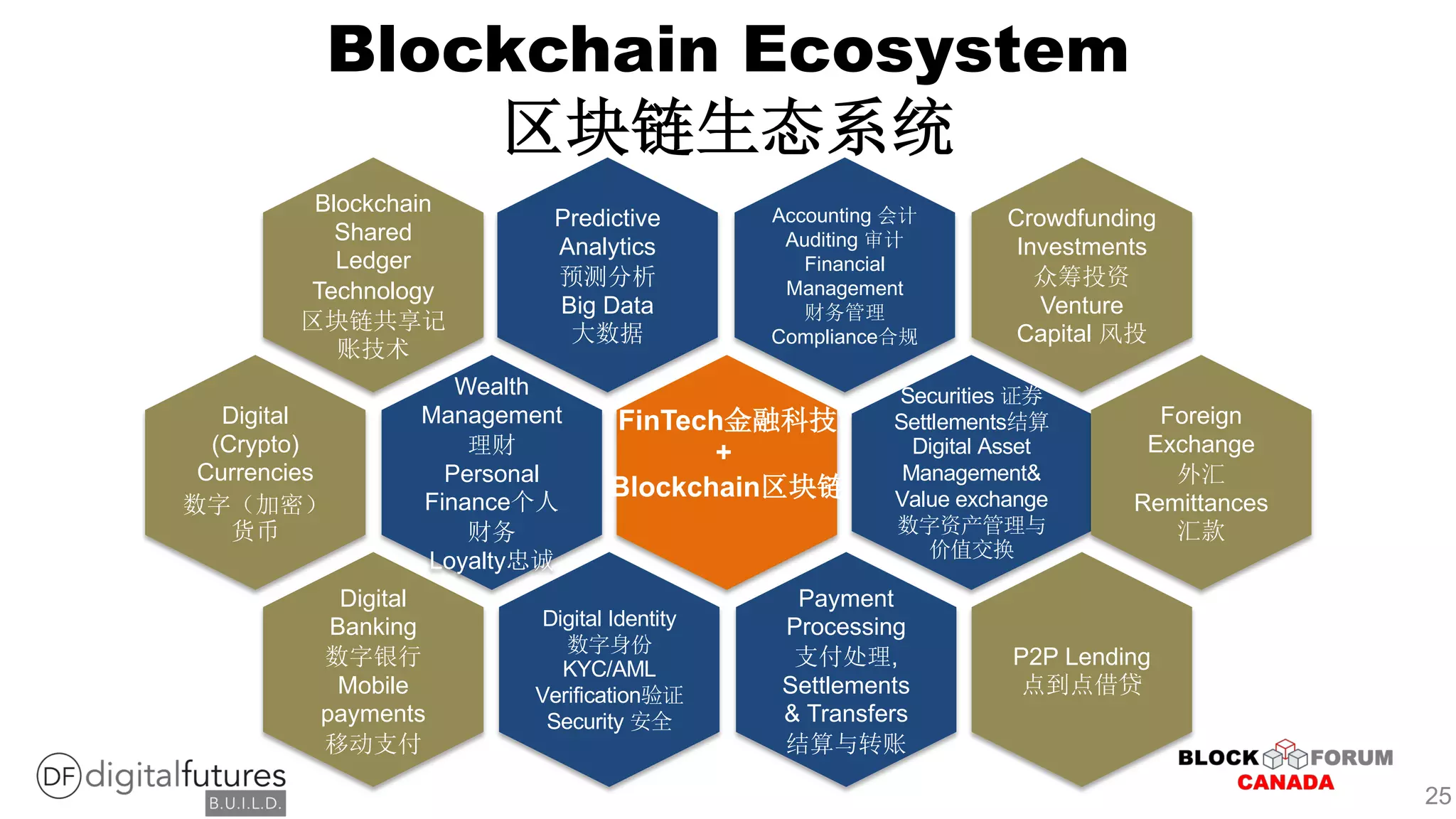 Blockchain Ecosystem
Securities
Settlements
Digital Asset
Management&
Value exchange
Wealth
Management
Personal
Finance
Loyalty
Payment
Processing
,
Settlements
& Transfers
Predictive
Analytics
Big Data
Digital
(Crypto)
Currencies
Accounting
Auditing
Financial
Management
Compliance
Digital Identity
KYC/AML
Verification
Security
Crowdfunding
Investments
Venture
Capital
Foreign
Exchange
Remittances
Digital
Banking
Mobile
payments
P2P Lending
Blockchain
Shared
Ledger
Technology
FinTech
+
Blockchain
25
 