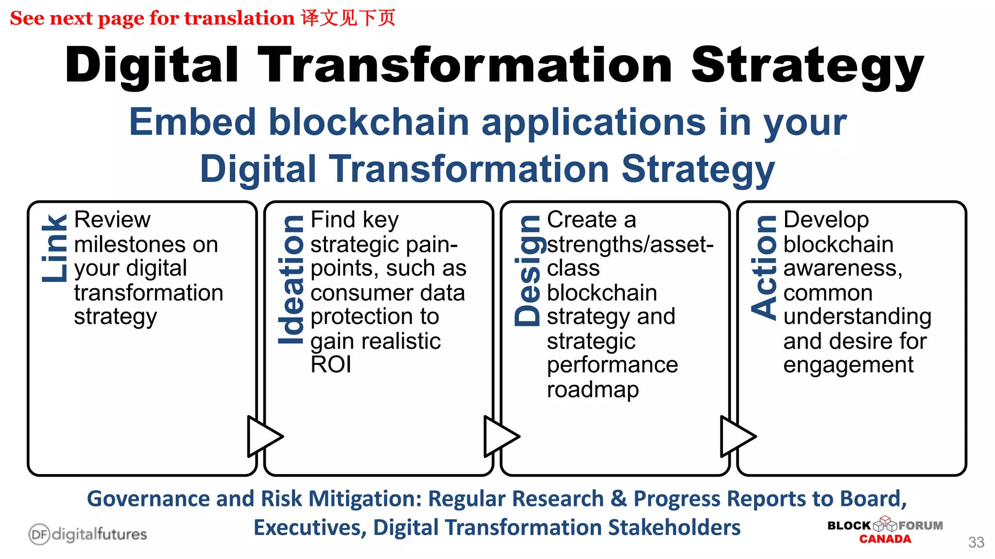 Digital Transformation Strategy
Embed blockchain applications in your
Digital Transformation Strategy
Link
Review
milestones on
your digital
transformation
strategy
Ideation
Find key
strategic pain-
points, such as
consumer data
protection to
gain realistic
ROI
Design
Create a
strengths/asset-
class
blockchain
strategy and
strategic
performance
roadmap
Action
Develop
blockchain
awareness,
common
understanding
and desire for
engagement
Governance and Risk Mitigation: Regular Research & Progress Reports to Board,
Executives, Digital Transformation Stakeholders
See next page for translation
33
 