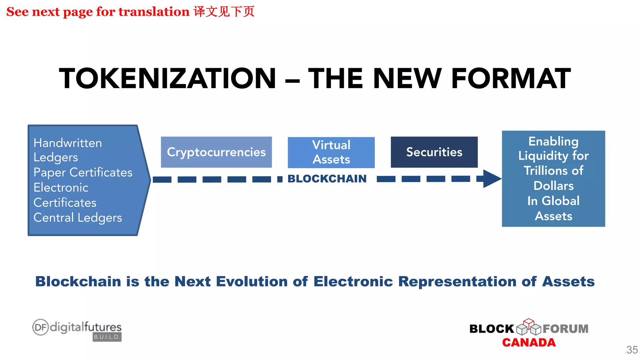 TOKENIZATION – THE NEW FORMAT
Enabling
Liquidity for
Trillions of
Dollars
In Global
Assets
Cryptocurrencies
Virtual
Assets
Securities
Blockchain is the Next Evolution of Electronic Representation of Assets
BLOCKCHAIN
Handwritten
Ledgers
Paper Certificates
Electronic
Certificates
Central Ledgers
See next page for translation
35
 