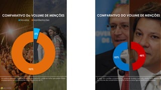 5%
95%
Novelas Manifestações
COMPARATIVO Do VOLUME DE MENÇÕES
48%
52%
COMPARATIVO DO VOLUME DE MENÇÕES
Em prévia pesquisa (analisando o mesmo período), pode-se notar que existe maior
engajamento às manifestações que programas da TV.
E aqui, em análise comparativa, pode-se analisar que não existe forte diferença
no volume de comentários na rede entre as duas figuras políticas estudadas.
 