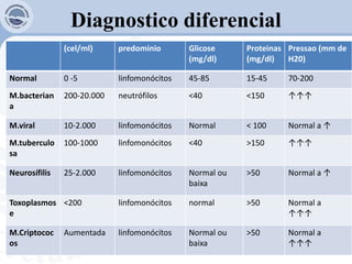 Diagnostico diferencial
(cel/ml) predominio Glicose
(mg/dl)
Proteinas
(mg/dl)
Pressao (mm de
H20)
Normal 0 -5 linfomonócitos 45-85 15-45 70-200
M.bacterian
a
200-20.000 neutrófilos <40 <150 ↑↑↑
M.viral 10-2.000 linfomonócitos Normal < 100 Normal a ↑
M.tuberculo
sa
100-1000 linfomonócitos <40 >150 ↑↑↑
Neurosífilis 25-2.000 linfomonócitos Normal ou
baixa
>50 Normal a ↑
Toxoplasmos
e
<200 linfomonócitos normal >50 Normal a
↑↑↑
M.Criptococ
os
Aumentada linfomonócitos Normal ou
baixa
>50 Normal a
↑↑↑
 