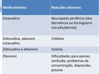 Medicamentos Reacções adversas
Estavudina Neuropatia periférica (dor,
dormência ou formigueiro
nos pés/pernas)
Zidovudina, abacavir,
estavudina
Cefaleia
Zidovudina e efavirenz Insónia
Efavirenz Dificuldades para pensar,
confusão, problemas de
concentração, depressão,
psicose
 