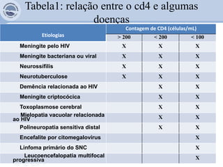 Tabela1: relação entre o cd4 e algumas
doenças
Etiologias
Contagem de CD4 (células/mL)
> 200 < 200 < 100
Meningite pelo HIV X X X
Meningite bacteriana ou viral X X X
Neurossífilis X X X
Neurotuberculose X X X
Demência relacionada ao HIV X X
Meningite criptocócica X X
Toxoplasmose cerebral X X
Mielopatia vacuolar relacionada
ao HIV X X
Polineuropatia sensitiva distal X X
Encefalite por citomegalovírus X
Linfoma primário do SNC X
Leucoencefalopatia multifocal
progressiva X
 