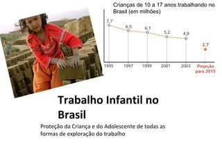 Crianças de 10 a 17 anos trabalhando no
Brasil (em milhões)

Trabalho Infantil no
Brasil
Proteção da Criança e do Adolescente de todas as
formas de exploração do trabalho

 