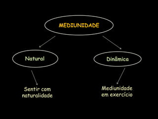 MEDIUNIDADE
Natural Dinâmica
Sentir com
naturalidade
Mediunidade
em exercício
 