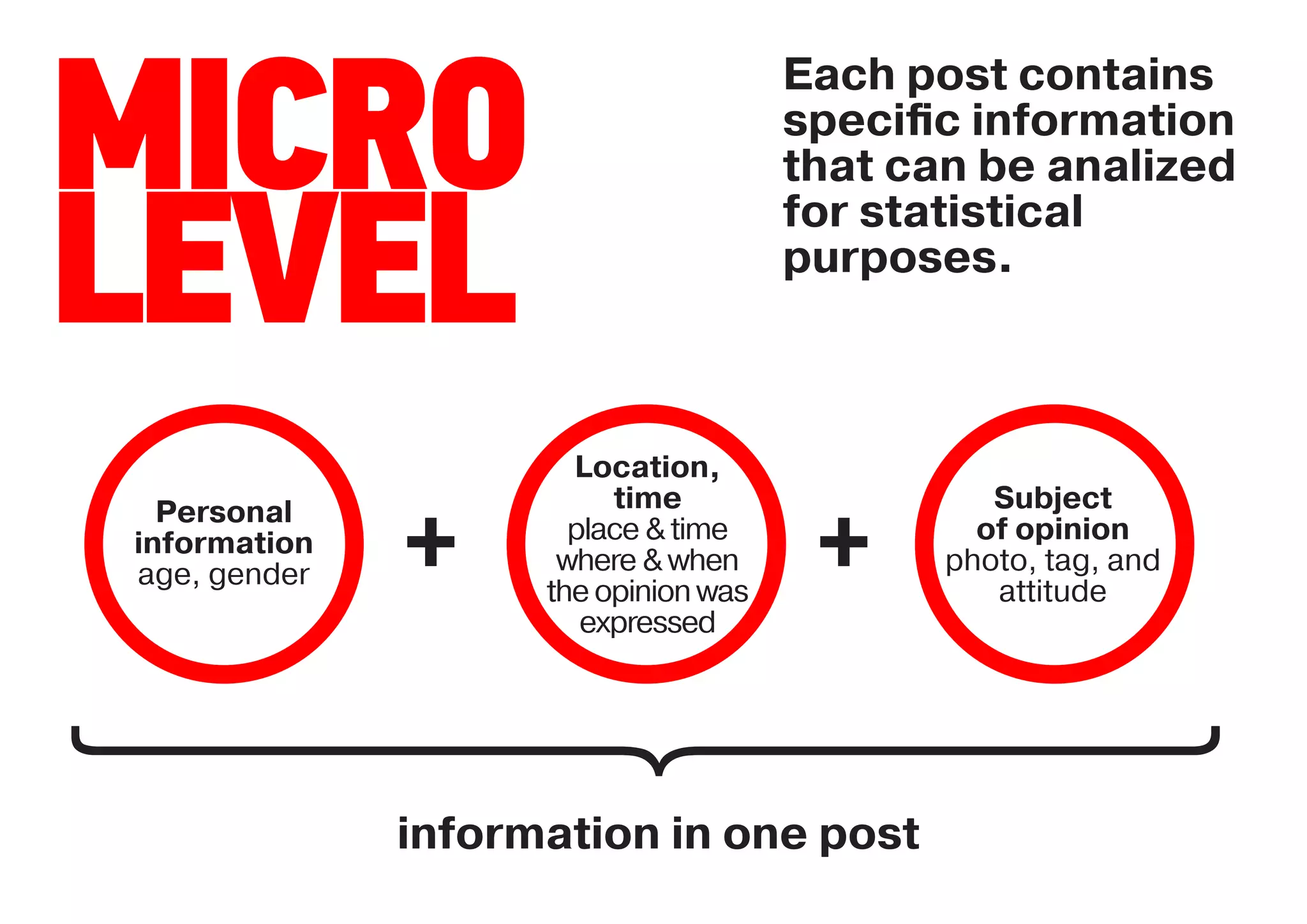 Each post contains

MICRO                                 speciﬁc information
                                      that can be analized
                                      for statistical

LEVEL                                 purposes.



                      Location,
  Personal               time                   Subject
information
age, gender   +       place & time
                     where & when
                    the opinion was
                                       +       of opinion
                                             photo, tag, and
                                                attitude
                       expressed




              information in one post
 