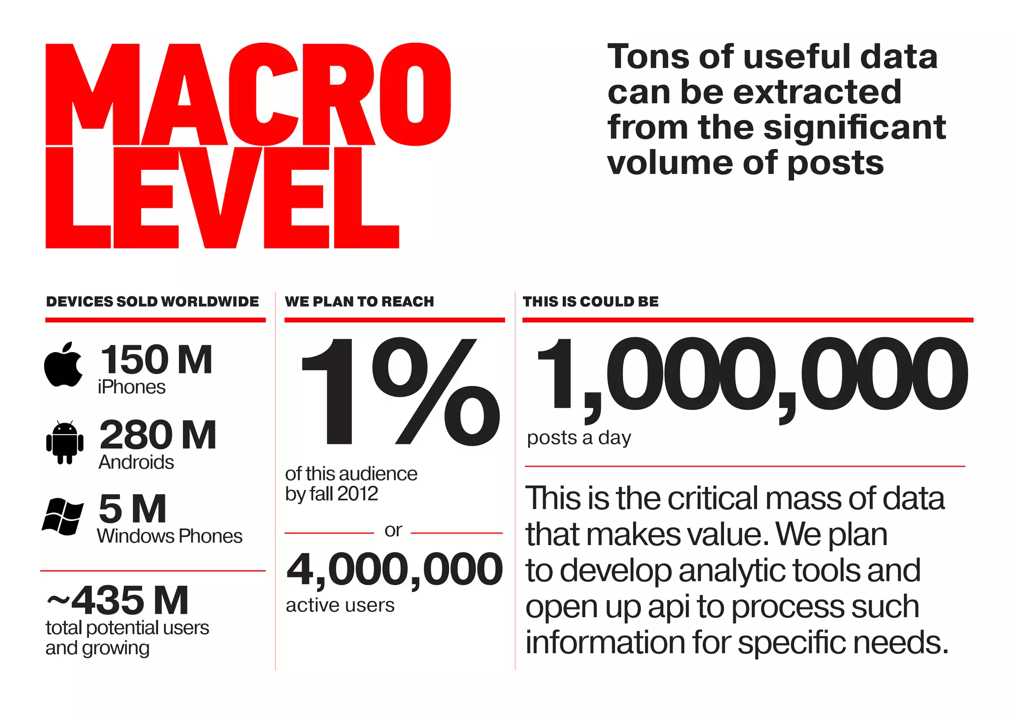 Tons of useful data

MACRO                                                can be extracted
                                                     from the signiﬁcant
                                                     volume of posts

LEVEL
DEVICES SOLD WORLDWIDE   WE PLAN TO REACH   THIS IS COULD BE




   1% 1,000,000
      150 M
      iPhones

      280 M
      Androids
                         of this audience
                         by fall 2012
                                            posts a day


                                            This is the critical mass of data
      5M
      Windows Phones                or      that makes value. We plan
                         4,000,000          to develop analytic tools and
~435 M                   active users       open up api to process such
total potential users
and growing                                 information for speciﬁc needs.
 