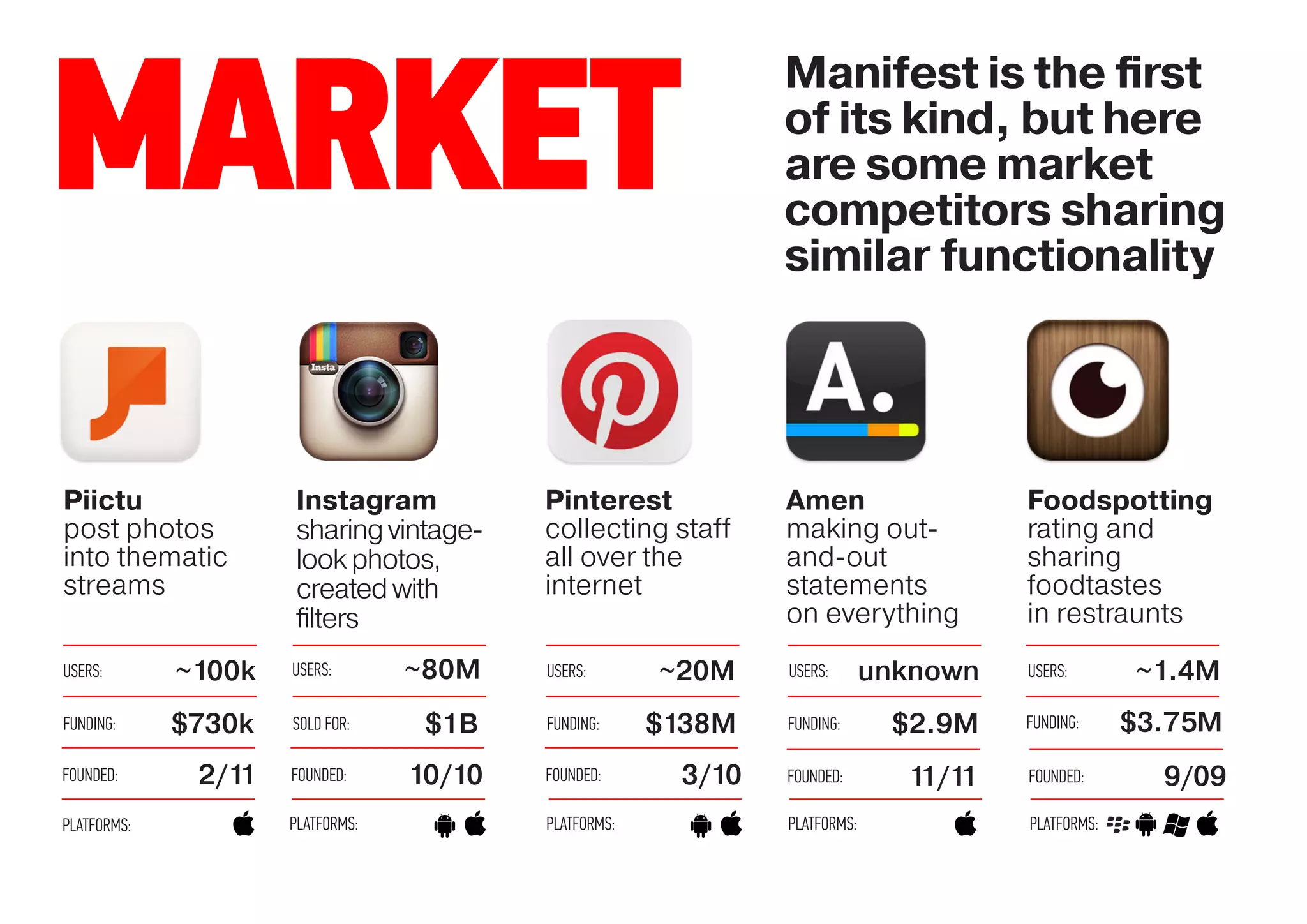 Manifest is the ﬁrst

MARKET                                                         of its kind, but here
                                                               are some market
                                                               competitors sharing
                                                               similar functionality




Piictu               Instagram            Pinterest            Amen                   Foodspotting
post photos          sharing vintage-     collecting staff     making out-            rating and
into thematic        look photos,         all over the         and-out                sharing
streams              created with         internet             statements             foodtastes
                     ﬁlters                                    on everything          in restraunts
USERS:       ~100k   USERS:       ~80M    USERS:       ~20M    USERS:       unknown   USERS:       ~1.4M
FUNDING:     $730k   SOLD FOR:     $1B    FUNDING:     $138M   FUNDING:      $2.9M    FUNDING:     $3.75M
FOUNDED:      2/11   FOUNDED:     10/10   FOUNDED:      3/10   FOUNDED:       11/11   FOUNDED:       9/09
PLATFORMS:           PLATFORMS:           PLATFORMS:           PLATFORMS:             PLATFORMS:
 