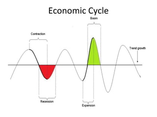 Economic Cycle
 