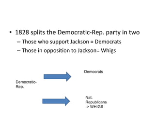 • 1828 splits the Democratic-Rep. party in two
– Those who support Jackson = Democrats
– Those in opposition to Jackson= Whigs
Democratic-
Rep.
Democrats
Nat.
Republicans
-> WHIGS
 