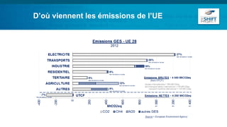 D’où viennent les émissions de l’UE
 