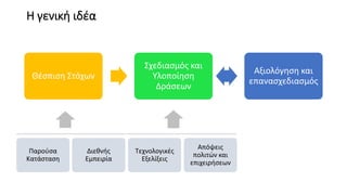 Η γενική ιδέα
Θέσπιση Στόχων
Σχεδιασμός και
Υλοποίηση
Δράσεων
Αξιολόγηση και
επανασχεδιασμός
Παρούσα
Κατάσταση
Τεχνολογικές
Εξελίξεις
Διεθνής
Εμπειρία
Απόψεις
πολιτών και
επιχειρήσεων
 