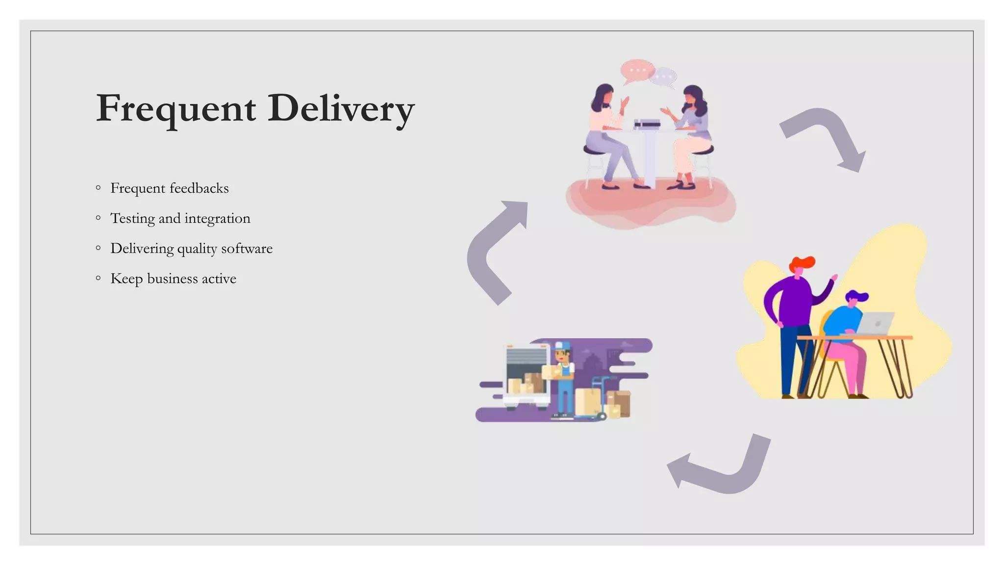 Frequent Delivery
◦ Frequent feedbacks
◦ Testing and integration
◦ Delivering quality software
◦ Keep business active
 