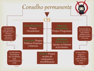 
Conselho permanente
(Conselho Fiscal)
Propor
Orçamentos
(Mesa da
Assembleia)
Propor Programas
(Direcção) Propor
Politicas Externas
e Internas
(Membros
Honorários)
Apoiar as Demais
Actividades.
(Todos) Propor
acções de
campanha e
sensibilização
Pode decidir se
for necessário à
Lista definir
políticas num
período inferior
a 36 horas
Como todo o
órgão, é
revogável
pelos comités
em 50%+1
votos
É constituído
pela Direcção,
Conselho Fiscal,
Mesa da
Assembleia e
Membros
Honorários
Os Membros
Honorários
são escolhidos
pela
Assembleia da
Lista
 