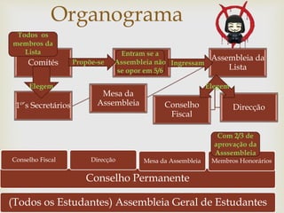 Comités
1º’s Secretários
Mesa da
Assembleia
Assembleia da
Lista
DirecçãoConselho
Fiscal
Membros
Propostos à
Assembleia
Organograma
(Todos os Estudantes) Assembleia Geral de Estudantes
Conselho Permanente
Conselho Fiscal Direcção Mesa da Assembleia Membros Honorários
Ingressam
ElegemElegem
Com 2/3 de
aprovação da
Asssembleia
Todos os
membros da
Lista Entram se a
Assembleia não
se opor em 5/6
Propõe-se
 