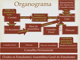 Comités
1º’s Secretários
Mesa da
Assembleia
Assembleia da
Lista
DirecçãoConselho
Fiscal
Membros
Propostos à
Assembleia
Organograma
(Todos os Estudantes) Assembleia Geral de Estudantes
Conselho Permanente
Conselho Fiscal Direcção Mesa da Assembleia Membros Honorários
Ingressam
ElegemElegem
Com 2/3 de
aprovação da
Asssembleia
Representante
dos Alunos no
Conselho Geral
Se o
Cargo é
da Lista A
Todos os
membros da
Lista Entram se a
Assembleia não
se opor em 5/6
Propõe-se
 