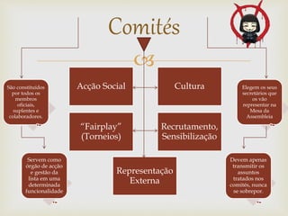 
Comités
Acção Social Cultura
“Fairplay”
(Torneios)
Recrutamento,
Sensibilização
Representação
Externa
Elegem os seus
secretários que
os vão
representar na
Mesa da
Assembleia
Devem apenas
transmitir os
assuntos
tratados nos
comités, nunca
se sobrepor.
São constituídos
por todos os
membros
oficiais,
suplentes e
colaboradores.
Servem como
órgão de acção
e gestão da
lista em uma
determinada
funcionalidade
 