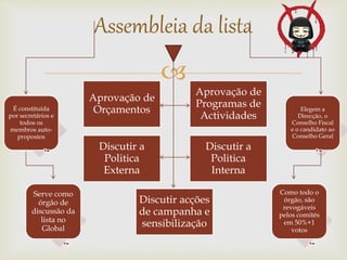 
Assembleia da lista
Aprovação de
Orçamentos
Aprovação de
Programas de
Actividades
Discutir a
Politica
Externa
Discutir a
Politica
Interna
Discutir acções
de campanha e
sensibilização
Elegem a
Direcção, o
Conselho Fiscal
e o candidato ao
Conselho Geral
Como todo o
órgão, são
revogáveis
pelos comités
em 50%+1
votos
É constituída
por secretários e
todos os
membros auto-
propostos
Serve como
órgão de
discussão da
lista no
Global
 