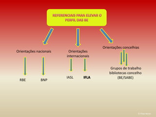Orientações concelhias
Orientações nacionais    Orientações
                        internacionais


                                              Grupos de trabalho
                                             bibliotecas concelho
                        IASL      IFLA             (BE/SABE)
 RBE          BNP




                                                              © Filipa Neves
 