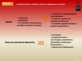 PESSOAL      Contribuir para a missão e para os objectivos da escola.




                                                     deveres e responsabilidades
                                                    bem definidos
              formação                             conhecer a política de
             motivação                             serviços da biblioteca
  EQUIPA     nº suficiente de elementos            condições regulamentadas e
             (auxiliar e pessoal de apoio)          salários competitivos



                                                     formação
                                                    funções de rotina
                                                    (arrumação, empréstimos,
 PAPEL DA AUXILIAR DA BIBLIOTECA                    devoluções, tratamento
                                                    documental…)
                                                    apoiar prof. bibliotecário




                                                                                  © Filipa Neves
 