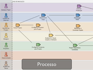 Minha parte tá OK
                             Vamos ver isso juntos

  Tá em minha                            Tá no blog, wiki, intra
    máquina                              fórum, lista, twitter, ...
 Escondia o jogo
                            Aprendemos com eles
            Punia o erro
                  “Não é comigo”
                Competição   Colaboração/”Coopetição”
                                           Compartilho méritos
      Me apropriava da idéia do outro
                                          Eu     Nós
 Minha parte está OK
                                         Meu     Nosso

                              Segregação       Integração
                                                      30


Monday, November 16, 2009
 