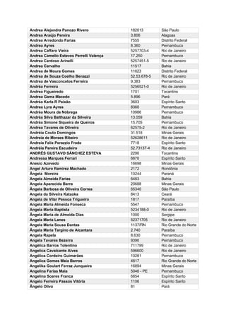 Andrea Alejandra Panozo Rivero 182013 São Paulo
Andrea Araújo Pereira 3.806 Alagoas
Andrea Arredondo Farias 7555 Distrito Federal
Andrea Ayres 8.360 Pernambuco
Andrea Caffaro Vieira 5257703-4 Rio de Janeiro
Andrea Camello Esteves Perrelli Valença 17.250 Pernambuco
Andrea Cardoso Arinelli 5257451-5 Rio de Janeiro
Andrea Carvalho 11517 Bahia
Andrea de Moura Gomes 11623 Distrito Federal
Andrea de Souza Coelho Benazzi 52.53.678-5 Rio de Janeiro
Andrea de Vasconcelos Ferreira 9.383 Pernambuco
Andréa Ferreira 5256521-0 Rio de Janeiro
Andrea Figueiredo 1701 Tocantins
Andrea Gama Macedo 5.896 Pará
Andréa Karla R Paixão 3603 Espírito Santo
Andrea Lyra Ayres 8360 Pernambuco
Andréa Moura da Nóbrega 10986 Pernambuco
Andréa Silva Balthazar da Silveira 13.059 Bahia
Andréa Simone Siqueira de Queiros 15.705 Pernambuco
Andrea Tavares de Oliveira 62575-2 Rio de Janeiro
Andréia Couto Domingos 31.518 Minas Gerais
Andreia de Moraes Ribeiro 52628611 Rio de Janeiro
Andreia Felix Perazzio Frade 7718 Espírito Santo
Andréia Pereira Escudeiro 52.73137-4 Rio de Janeiro
ANDRÉS GUSTAVO SÁNCHEZ ESTEVA 2290 Tocantins
Andressa Marques Ferrari 6670 Espírito Santo
Anesio Azevedo 16698 Minas Gerais
Angel Arturo Ramirez Machado 2172 Rondônia
Ângela Moreira 10244 Paraná
Angela Almeida Farias 6463 Bahia
Angela Aparecida Barra 20688 Minas Gerais
Ângela Barbosa de Oliveira Correa 65340 São Paulo
Angela da Silveira Kataoka 8413 Ceará
Angela de Vilar Pessoa Trigueiro 1817 Paraíba
Angela Maria Almeida Fonseca 5547 Pernambuco
Angela Maria Baptista 5234188-0 Rio de Janeiro
Ângela Maria de Almeida Dias 1000 Sergipe
Angela Maria Lanes 52371705 Rio de Janeiro
Angela Maria Sousa Dantas 1137/RN Rio Grande do Norte
Ângela Maria Targino de Alcantara 2.740 Paraíba
Angela Rapela 8.630 Pernambuco
Angela Tavares Bezerra 9390 Pernambuco
Angélica Barros Tolentino 711799 Rio de Janeiro
Angelica Cavalcante Alves 596600 Rio de Janeiro
Angélica Cordeiro Guimarães 10281 Pernambuco
Angelica Gomes Maia Barros 4617 Rio Grande do Norte
Angelika Goulart Ferraz Junqueira 16894 Minas Gerais
Angelina Farias Maia 5046 - PE Pernambuco
Angelina Soares Franca 6854 Espírito Santo
Angelo Ferreira Passos Vitória 1106 Espírito Santo
Ângelo Oliva 81 Pará
 