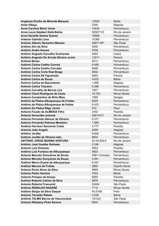 Angeluza Onofre de Miranda Marques 14520 Bahia
Anita Villaça 2344 Alagoas
Anna Carolina Block Veras 14434 Pernambuco
Anna Laura Salabert Della Barba 52587110 Rio de Janeiro
Anne Danielle Santos Soares 16909 Pernambuco
Antenor Galindo Lima 10369 Pernambuco
António Alberto Demartini Manzan 30671 SP São Paulo
Antônio Alci da Silva 2504 Pernambuco
Antônio André Gomes 9796 Pernambuco
Antônio Augusto Carvalho Guimaraes 2003 Ceará
Antônio Augusto De Arruda Silveira Junior 13011 Paraná
Antônio Borba 4513 Pernambuco
Antônio Carlos Coêlho Conrad 8.466 Pernambuco
Antonio Carlos Coelho Conrado 8466 Pernambuco
Antônio Carlos Corte Real Braga 9932 Pernambuco
Antonio Carlos De Figueiredo 5644 Paraná
Antônio Carlos de Souza 4.632 Bahia
Antonio Carlos do Nascimento 1.808 Alagoas
Antonio Carlos Toscano 5.388 Pernambuco
Antônio Carvalho de Barros Lira 7047 Pernambuco
Antônio Claret Rodrigues da Costa 18.723 Minas Gerais
Antonio Constantino de Brito Maia 1069 Sergipe
Antônio de Pádua Albuquerque de Freitas 6425 Pernambuco
Antônio de Pádua Albuquerque de freitas 6.425 Pernambuco
Antônio De Pádua Rêgo Júnior 910 Piauí
Antonio Fausto de ALMEIDA Filho 2402 Paraíba
Antonio fernandes antunes 52614471 Rio de Janeiro
Antonio Fernando Alencar de Oliveira 8.371 Pernambuco
Antonio Fernando Pedrosa Monteiro 1.995 Pernambuco
Antônio Harrison Sarmento Costa 4.777 Paraíba
Antonio João Angelo 2499 Alagoas
Antônio Jordão 8.604 Pernambuco
Antônio Jordão de Oliveira neto 8604 Pernambuco
ANTONIO JORGE MARINS VENTURA 52-54.930-0 Rio de Janeiro
Antônio José Guedes Gerbase 2.346 Alagoas
Antonio Luís Ximenes 5953 Paraíba
Antônio Luiz Fonseca de Albuquerque 4903 Pernambuco
Antonio Marcelo Goncalves de Souza 4581 Cremepe Pernambuco
Antonio Marcelo Gonçalves de Souza 4.581 Pernambuco
Antônio Marco Duarte de Albuquerque 8.547 Pernambuco
Antônio Marcos de Freitas 2860 Espírito Santo
Antonio Paulo Alves da Silva 9885 Minas Gerais
Antonio Pedro Gantois 7052 Bahia
Antonio Pompeu de Araujo 6084 Paraíba
Antônio Roberto Calixto da Silva 5876 Pernambuco
Antonio Roberto Frascareli 50404 São Paulo
António RONALDO NAZARÉ 7112 Minas Gerais
Antônio Sérgio da Silva Gaspar Pa 5169 Pará
Antonio Teinaldo Rabelo 3.038 Bahia
Antônio TELMO Barros de Vasconcelos 181522 São Paulo
Antonio Wisdamy Pinto Saraiva 9003 Pernambuco
 