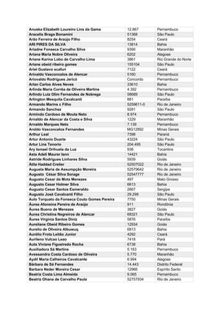 Anuska Elizabeth Loureiro Lins da Gama 12.867 Pernambuco
Aracelis Braga Bonamini 51368 São Paulo
Arão Ferreira de Araújo Filho 8254 Ceará
ARI PIRES DA SILVA 13814 Bahia
Ariadne Fonseca Carvalho Silva 9390 Maranhão
Ariana Maria Nobre Oliveira 6202 Alagoas
Ariane Karina Lobo de Carvalho Lima 3861 Rio Grande do Norte
Ariane obeid ribeiro gomes 155104 São Paulo
Ariel Gustavo scafuri 7122 Ceará
Arinaldo Vasconcelos de Alencar 5160 Pernambuco
Ariovaldo Rodrigues Jericó Concordo Pernambuco
Arlan Carlos Alves Neves 33610 Bahia
Arlinda Maria Corrêa de Oliveira Martins 4.392 Pernambuco
Arlindo Luiz Olim Fernandes de Nobrega 58689 São Paulo
Arlington Mesquita Cavalcanti 881 Paraíba
Armando Marins c Filho 5259611-0 Rio de Janeiro
Armando Sanchez 9281 São Paulo
Armindo Cardoso de Mouta Neto 8.974 Pernambuco
Arnaldo de Alencar da Costa e Silva 1229 Maranhão
Arnaldo Marques Neto 7.139 Pernambuco
Aroldo Vasconcelos Fernandes MG12892 Minas Gerais
Arthur Leal 7398 Paraná
Artur Antonio Duarte 43224 São Paulo
Artur Lins Tenorio 204.495 São Paulo
Ary Ismael Orihuela da Luz 938 Tocantins
Asta Adeli Maurer Iann 14421 Bahia
Astride Rodrigues Linhares Silva 5939 Goiás
Átila Haddad Crelier 52507022 Rio de Janeiro
Augusta Maria de Assumpção Moreira 52579642 Rio de Janeiro
Augusto César Silva Sorage 52547777 Rio de Janeiro
Augusto Cesar da Mota Menezes 497 Mato Grosso
Augusto Cesar Holmer Silva 6613 Bahia
Augusto Cesar Santos Esmeraldo 2667 Sergipe
Augusto José Cavalcanti Filho 29.299 São Paulo
Aulo Torquato da Fonseca Couto Gomes Pereira 7750 Minas Gerais
Áurea Afonsina Pereira de Araújo 911 Rondônia
Áurea Bueno de Menezes 3827 Goiás
Áurea Christina Negreiros de Alencar 68321 São Paulo
Áurea Virgínia Santos Diniz 5876 Paraíba
Aureliane Obeid Ribeiro Gomes 12934 Goiás
Aurelio de Oliveira Albuwuq 6813 Bahia
Aurélio Frota Leitão Junior 4292 Ceará
Aurileno Vulcao Leao 7418 Pará
Auta Viviane Figueiredo Rocha 6738 Bahia
Auxiliadora Sá Martins 5.163 Pernambuco
Avessandra Costa Cardoso de Oliveira 5.770 Maranhão
Aydil Maria Calheiros Cavalcante 6.994 Alagoas
Bárbara de Sá Fernandes 14.443 Distrito Federal
Barbara Neder Moreira Cesar 12966 Espírito Santo
Beatriz Costa Lima Almeida 9.065 Pernambuco
Beatriz Ohana de Carvalho Paula 52757934 Rio de Janeiro
 
